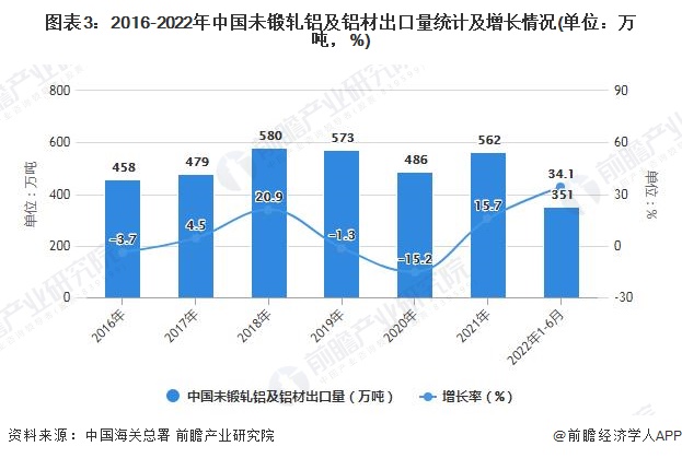 365best体育(官网)-登录入口2022年1-6月中国铝材行业产量规模及进出(图3)