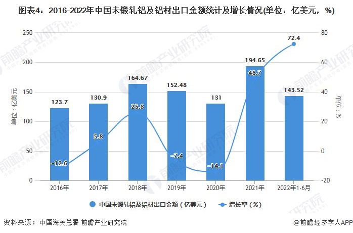 365best体育(官网)-登录入口2022年1-6月中国铝材行业产量规模及进出(图4)