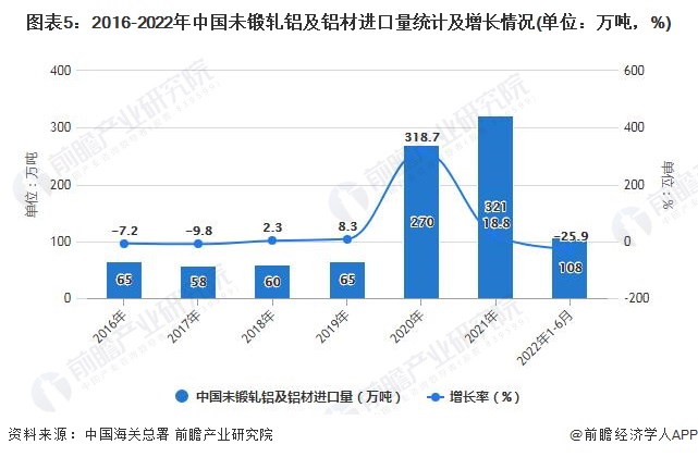 365best体育(官网)-登录入口2022年1-6月中国铝材行业产量规模及进出(图5)