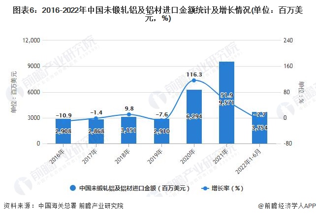 365best体育(官网)-登录入口2022年1-6月中国铝材行业产量规模及进出(图6)