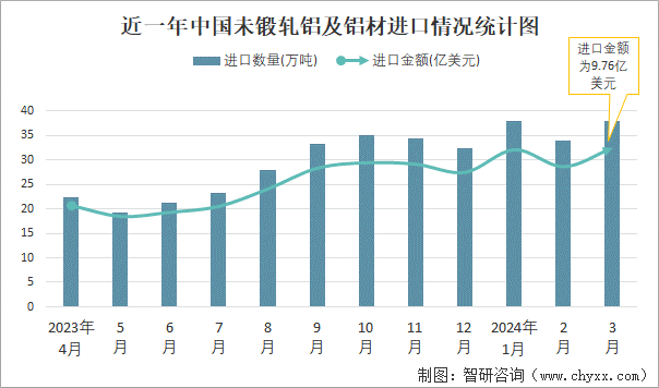 365best2024年3月中国未锻轧铝及铝材进出口数量分别为38万吨和51万吨(图1)