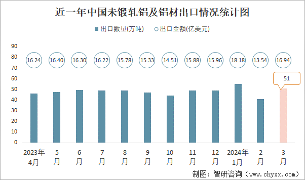 365best2024年3月中国未锻轧铝及铝材进出口数量分别为38万吨和51万吨(图2)