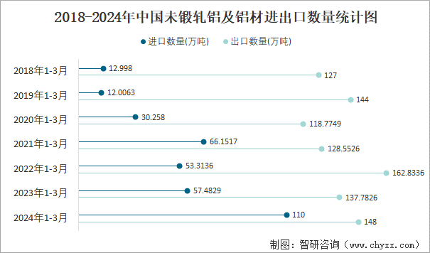 365best2024年3月中国未锻轧铝及铝材进出口数量分别为38万吨和51万吨(图3)