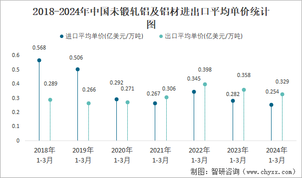 365best2024年3月中国未锻轧铝及铝材进出口数量分别为38万吨和51万吨(图4)