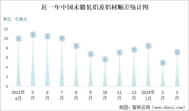 365best2024年3月中国未锻轧铝及铝材进出口数量分别为38万吨和51万吨(图5)