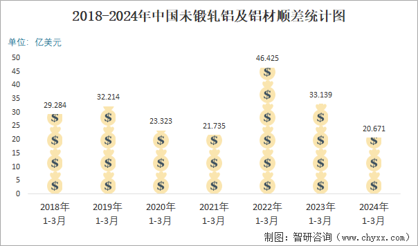 365best2024年3月中国未锻轧铝及铝材进出口数量分别为38万吨和51万吨(图6)