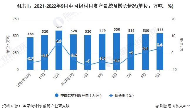 365best体育(官网)-登录入口2022年1-9月中国铝材行业产量规模及进出(图1)