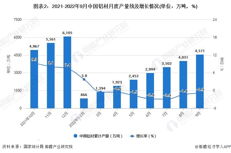 365best体育(官网)-登录入口2022年1-9月中国铝材行业产量规模及进出(图2)