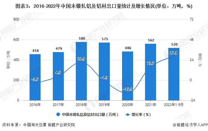 365best体育(官网)-登录入口2022年1-9月中国铝材行业产量规模及进出(图3)