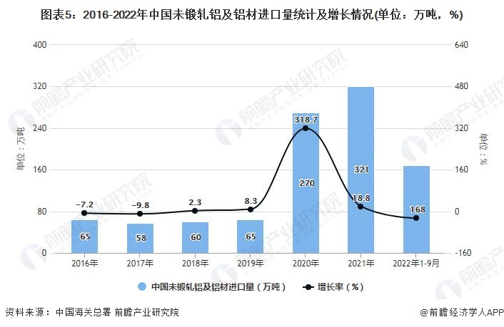 365best体育(官网)-登录入口2022年1-9月中国铝材行业产量规模及进出(图5)