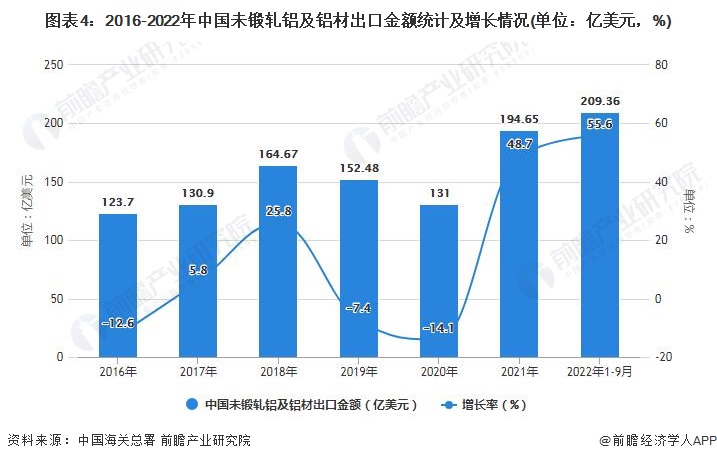 365best体育(官网)-登录入口2022年1-9月中国铝材行业产量规模及进出(图4)