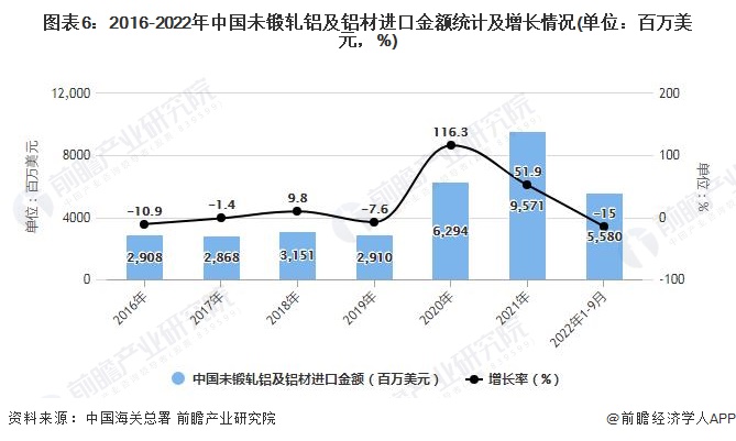 365best体育(官网)-登录入口2022年1-9月中国铝材行业产量规模及进出(图6)