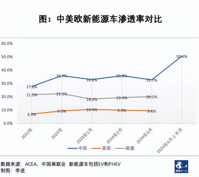 365best体育(官网)-登录入口美国又对中国新能源汽车下手！加征100%关税(图2)