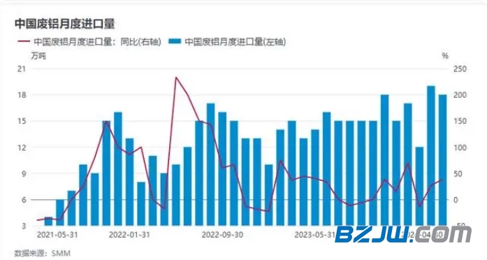 365best国内废铝进口减少海外铝价倒挂现象加剧(图1)