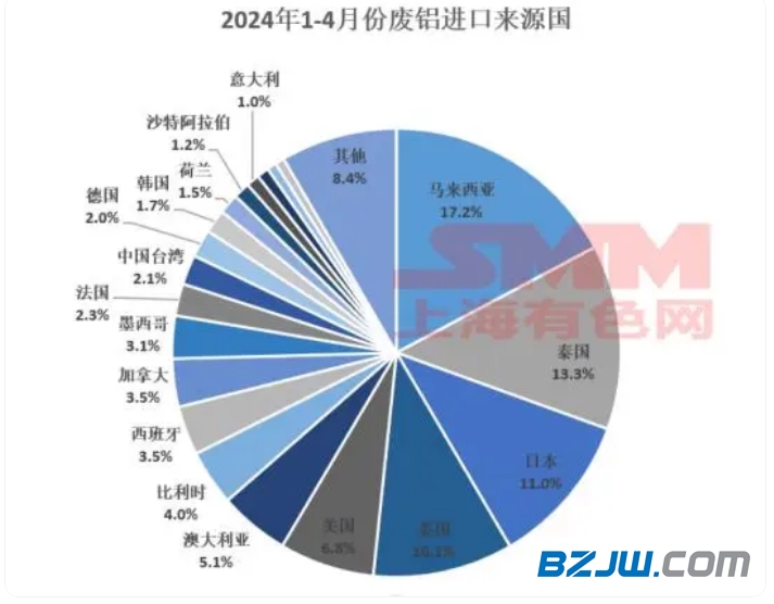 365best国内废铝进口减少海外铝价倒挂现象加剧(图2)