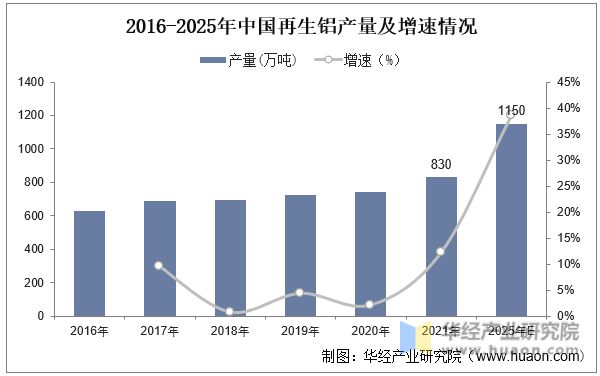 365best体育(官网)-登录入口2022年中国再生铝行业产量、废铝回收量、再(图1)