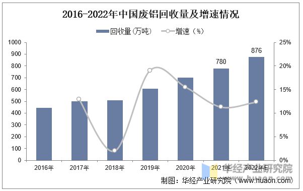 365best体育(官网)-登录入口2022年中国再生铝行业产量、废铝回收量、再(图2)