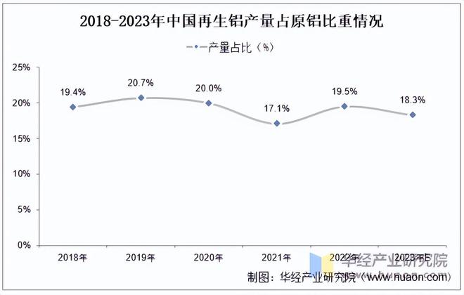 365best体育(官网)-登录入口2022年中国再生铝行业产量、废铝回收量、再(图3)