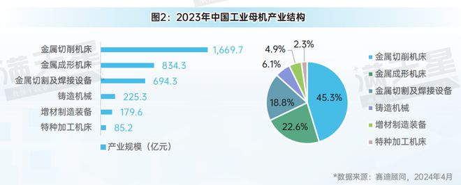 365best先进制造2024｜金属切削机床在工业母机发展中占据重要地位（先进制(图2)