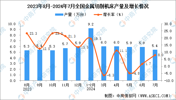 365best2024年7月全国金属切削机床产量数据统计分析(图1)