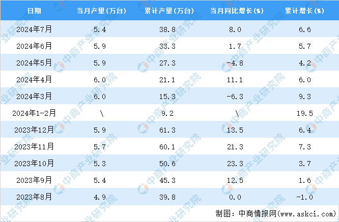 365best2024年7月全国金属切削机床产量数据统计分析(图2)