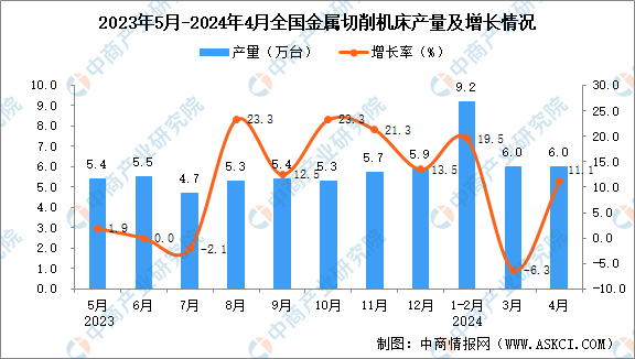 365best体育(官网)-登录入口2024年4月全国金属切削机床产量数据统计分(图1)