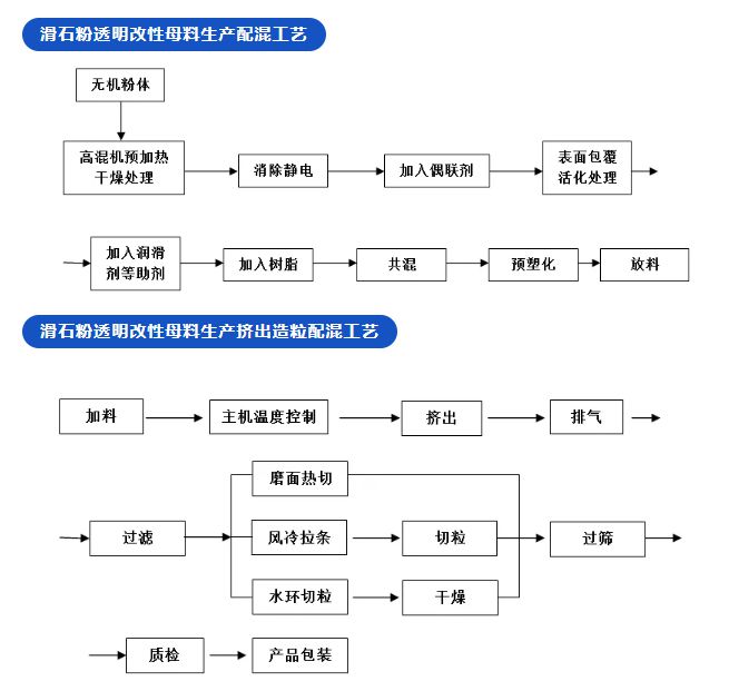 365best体育(官网)-登录入口【必读】塑料填充改性母粒加工工艺10大关键要(图1)