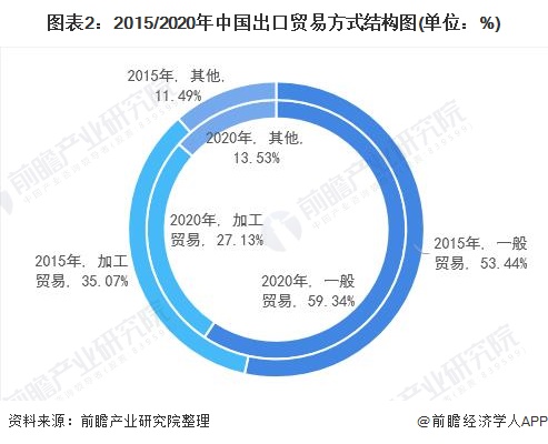 365best体育(官网)-登录入口2021年中国对外贸易行业发展现状与贸易方式(图2)