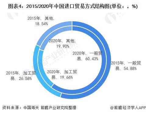 365best体育(官网)-登录入口2021年中国对外贸易行业发展现状与贸易方式(图4)