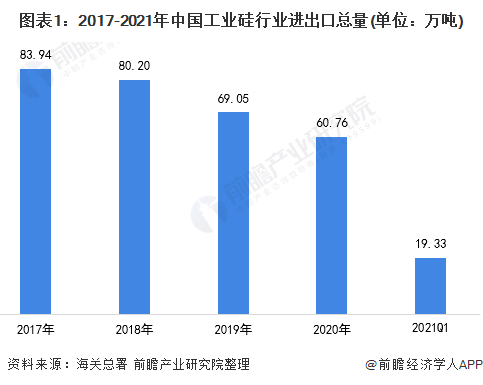 365best体育(官网)-登录入口2021年中国工业硅行业进出口现状与区域市场(图1)