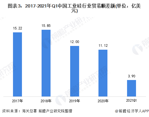 365best体育(官网)-登录入口2021年中国工业硅行业进出口现状与区域市场(图3)