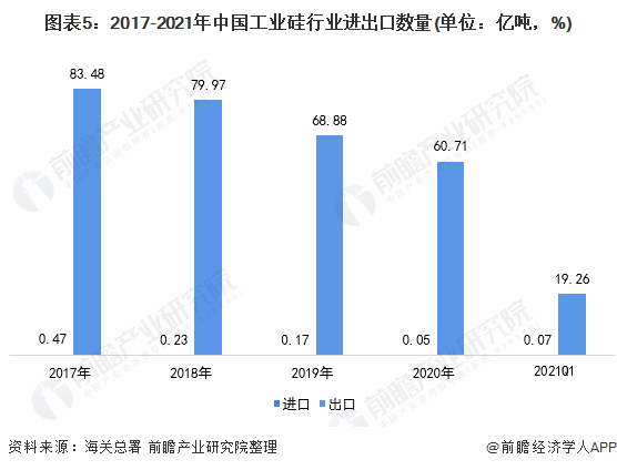 365best体育(官网)-登录入口2021年中国工业硅行业进出口现状与区域市场(图5)