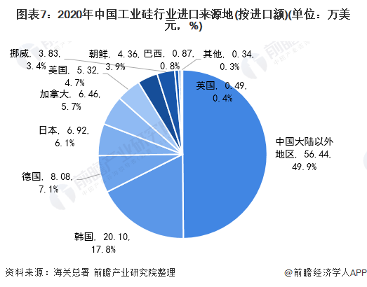 365best体育(官网)-登录入口2021年中国工业硅行业进出口现状与区域市场(图7)