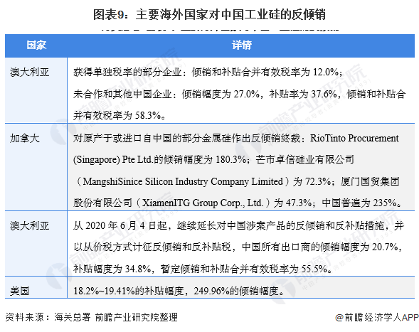 365best体育(官网)-登录入口2021年中国工业硅行业进出口现状与区域市场(图9)