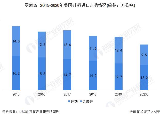 365best2021年美国硅料市场供需现状分析 市场需求量和价格波动导致产量下(图2)