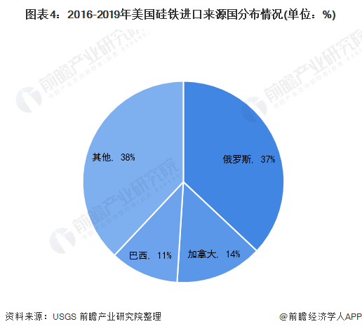 365best2021年美国硅料市场供需现状分析 市场需求量和价格波动导致产量下(图4)