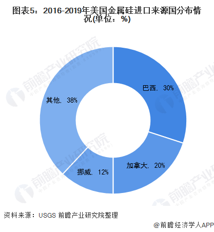 365best2021年美国硅料市场供需现状分析 市场需求量和价格波动导致产量下(图5)