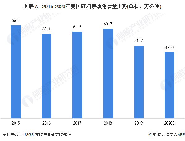 365best2021年美国硅料市场供需现状分析 市场需求量和价格波动导致产量下(图7)