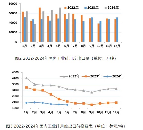 365best体育(官网)-登录入口硅业分会：海外夏休需求减少 工业硅出口环比小(图1)