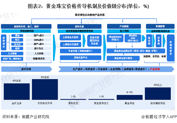 365best体育(官网)-登录入口【建议收藏】重磅！2024年深圳市黄金珠宝产(图2)