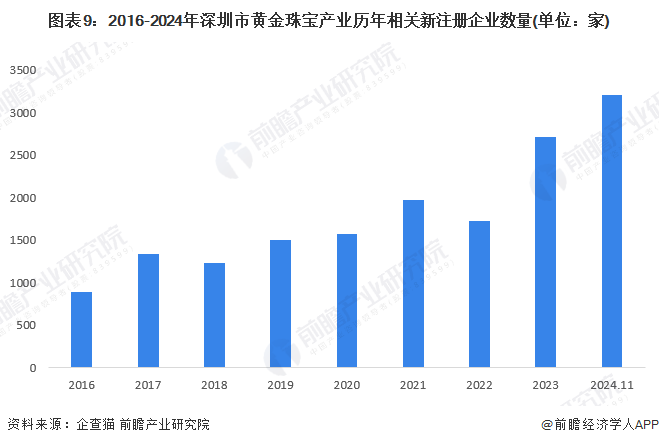 365best体育(官网)-登录入口【建议收藏】重磅！2024年深圳市黄金珠宝产(图9)