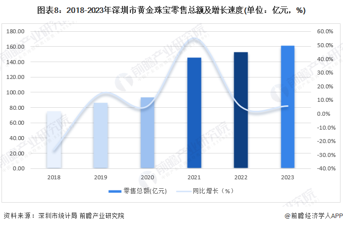 365best体育(官网)-登录入口【建议收藏】重磅！2024年深圳市黄金珠宝产(图8)