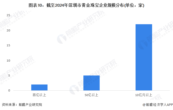 365best体育(官网)-登录入口【建议收藏】重磅！2024年深圳市黄金珠宝产(图10)