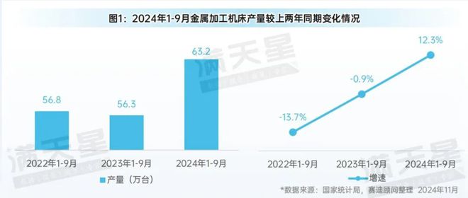 365best先进制造2024｜2024年前三季度中国金属加工机床产量增势明显（(图1)