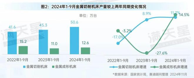 365best先进制造2024｜2024年前三季度中国金属加工机床产量增势明显（(图2)