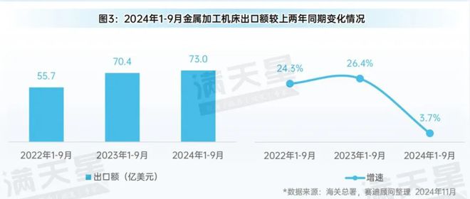 365best先进制造2024｜2024年前三季度中国金属加工机床产量增势明显（(图3)