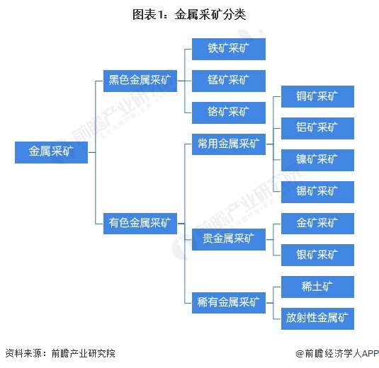 365best预见2024：《2024年中国金属采矿行业全景图谱》(附市场规模、(图1)