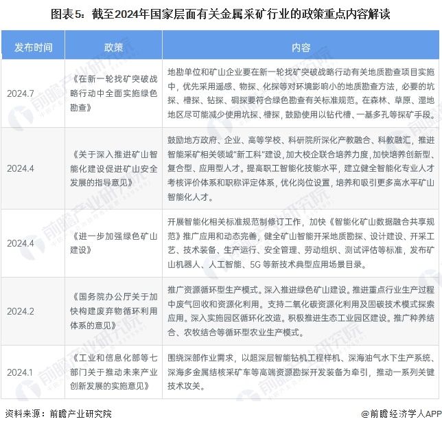 365best预见2024：《2024年中国金属采矿行业全景图谱》(附市场规模、(图5)