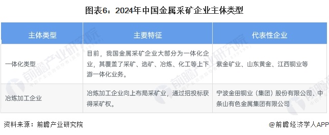 365best预见2024：《2024年中国金属采矿行业全景图谱》(附市场规模、(图6)