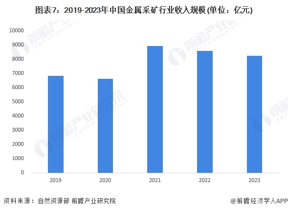 365best预见2024：《2024年中国金属采矿行业全景图谱》(附市场规模、(图7)